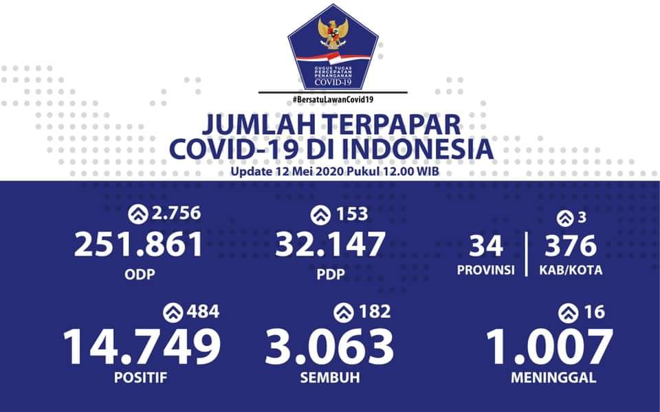 Data-Covid-Nasional-12-Mai-2020-foto-Its