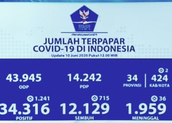 Data-Covid-Nasional-11-Juni-2020-foto-Ist